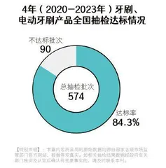 574批次牙刷、电动牙刷抽检报告：哪些指标容易不达标？