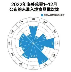 2022年海关总署抽检年度盘点：标签不合格、货证不符等是被拒主因；均已做退货或销毁2