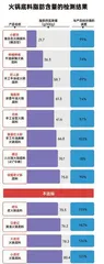 12款火锅底料测评报告：呷哺呷哺、德庄表现较优；桥头、大龙等4款不达标