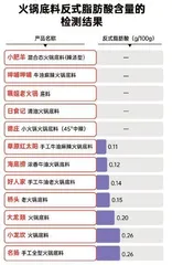 12款火锅底料测评报告：呷哺呷哺、德庄表现较优；桥头、大龙等4款不达标1