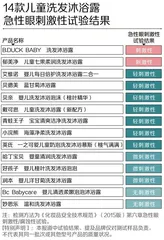 14款儿童洗发沐浴露测评报告：一款检出甲醛，两款对眼睛有刺激2