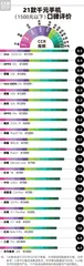 19万条数据告诉你68款手机口碑情况，这款iPhoneSE评分垫底