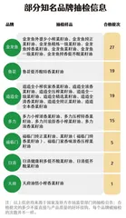 菜籽油抽检报告:12批次污染物含量超标 ；福临门、多力、日清等表现如何？2