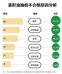 菜籽油抽检报告:12批次污染物含量超标 ；福临门、多力、日清等表现如何？3