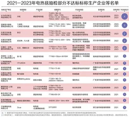 1335批次电热毯抽检报告：彩阳、荣事达、俞兆林等品牌产品不达标