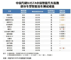 停车技术还不如新手司机，自动泊车是真科技还是智商税？1