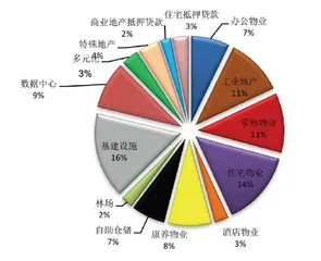 用数据解读你不知道的REITs（四）