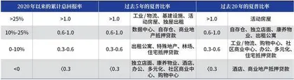 用数据解读你不知道的REITs（四）2