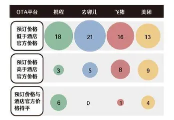 差价达上千元？近七成线上平台价格低于酒店官方价，假期怎么订酒店最划算