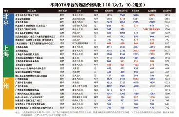 差价达上千元？近七成线上平台价格低于酒店官方价，假期怎么订酒店最划算1