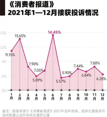 直播购物成维权重灾区，泰康保险等投诉量大1