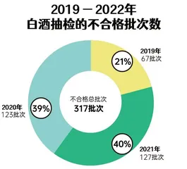 白酒抽检报告：317批次不合格，甜蜜素成行业“潜规则”？2