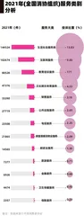 直播购物成维权重灾区，泰康保险等投诉量大3