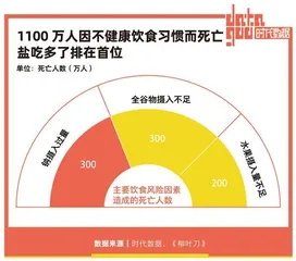 94%中国城市消费者试图减盐，比起美味更要健康5