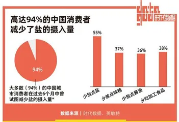 94%中国城市消费者试图减盐，比起美味更要健康8