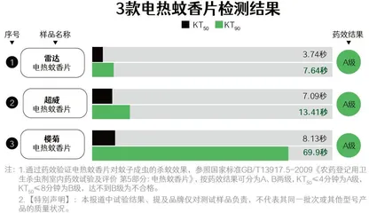 25款驱蚊产品测评报告：最全检测，哪些产品是智商税？1