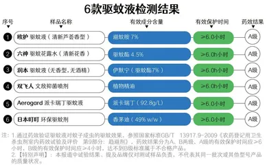 25款驱蚊产品测评报告：最全检测，哪些产品是智商税？3