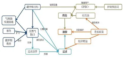 原油：短强长弱，供给主导