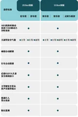 五菱缤果缺少基础安全配置，“国民神车”只是高配老头乐？