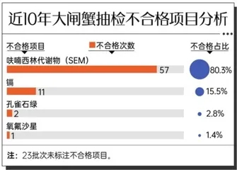 不合格大闸蟹多因喂“药”，满街的阳澄湖大闸蟹如何辨“李鬼”2