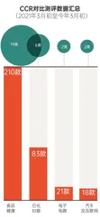 年度测评总结：超97%的产品检测为“达标”2