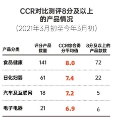 年度测评总结：超97%的产品检测为“达标”4