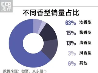 为白酒花钱最多，啤酒是隐藏的王者，中产爱威士忌3