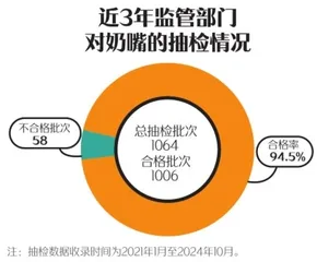 平均每20个就有1个检出不合格，奶嘴抽检结果令人揪心！0