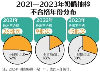 平均每20个就有1个检出不合格，奶嘴抽检结果令人揪心！2