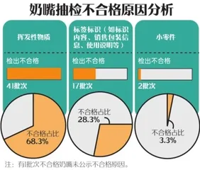 平均每20个就有1个检出不合格，奶嘴抽检结果令人揪心！4