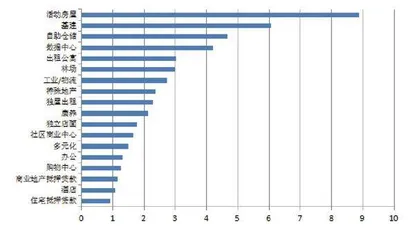 用数据解读你不知道的REITs（五）1