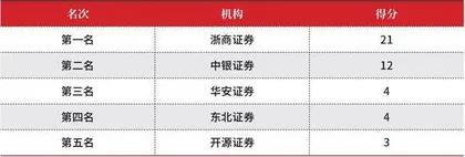 第十五届（2021）卖方分析师水晶球奖总榜单1