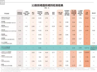 蜜丝婷MISTINE不达标；一款不同批次防晒剂含量差异大4