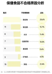 减肥茶、褪黑素、开胃丸、蛋白粉……你吃的保健食品有质量问题吗？