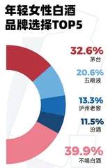 四成女性不喝白酒，37%的人爱茅台，选酒也看颜值7