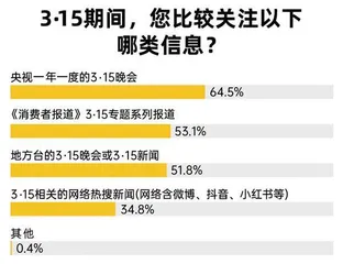 近六成受访者在近两年有消费维权经历，食品餐饮为“重灾区”2