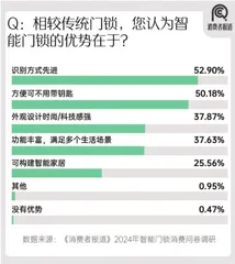 2024年智能门锁报告：年轻群体满意度过半；小米、华为挤入前五2