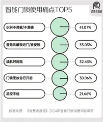 2024年智能门锁报告：年轻群体满意度过半；小米、华为挤入前五5