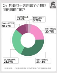 2024年智能门锁报告：年轻群体满意度过半；小米、华为挤入前五11