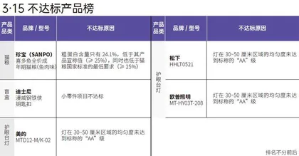 推荐/不推荐/不达标产品榜单2