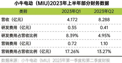 越卖越贵，质量安全问题却不断，小牛电动车不香了？4