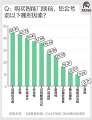 2024年智能门锁报告：年轻群体满意度过半；小米、华为挤入前五13