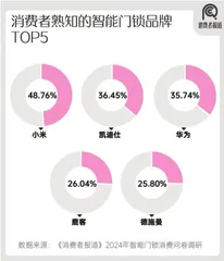 2024年智能门锁报告：年轻群体满意度过半；小米、华为挤入前五14