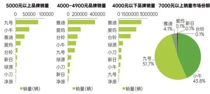 越卖越贵，质量安全问题却不断，小牛电动车不香了？7