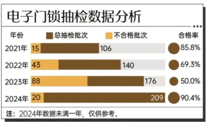 166批次电子门锁不合格：顶固、联想、志高等上榜1