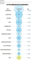 198批次不达标，亚都、美的、三个爸爸上榜；CADR指标值得注意2