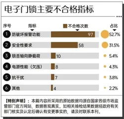 166批次电子门锁不合格：顶固、联想、志高等上榜6