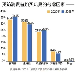 拯救了成年人的玩具，小孩为啥不买？1