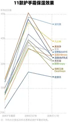 美加净配方剔除刺激性防腐剂，贵价与平价产品保湿能力参差5