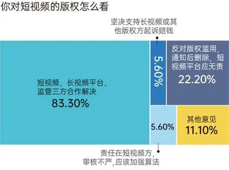 短视频版权再起纷争，“X分钟看电影”将被禁止？83%消费者认为不宜“一刀切”！6